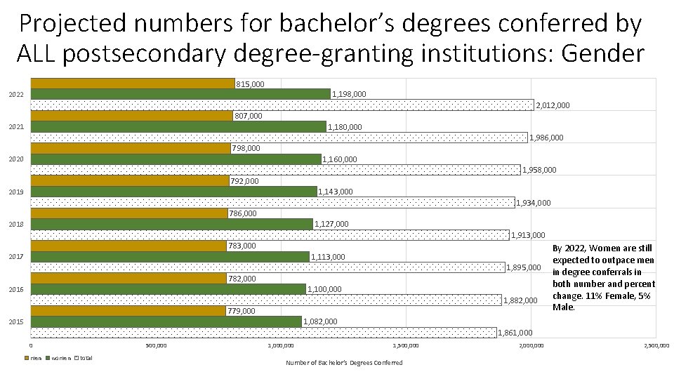 Projected numbers for bachelor’s degrees conferred by ALL postsecondary degree-granting institutions: Gender 815, 000