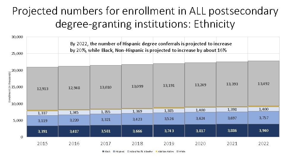 Projected numbers for enrollment in ALL postsecondary degree-granting institutions: Ethnicity 30, 000 By 2022,