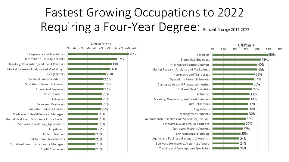 Fastest Growing Occupations to 2022 Requiring a Four-Year Degree: Percent Change 2012 -2022 United