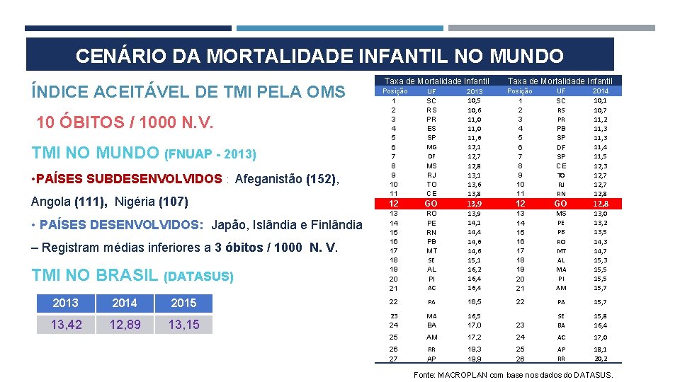 CENÁRIO DA MORTALIDADE INFANTIL NO MUNDO ÍNDICE ACEITÁVEL DE TMI PELA OMS UF SC