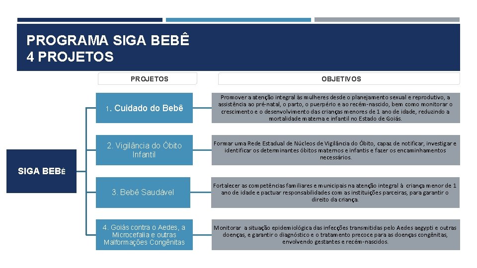 PROGRAMA SIGA BEBÊ 4 PROJETOS OBJETIVOS 1. Cuidado do Bebê Promover a atenção integral