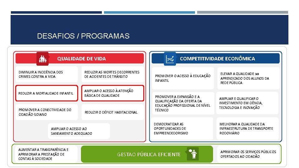  DESAFIOS / PROGRAMAS COMPETITIVIDADE ECONÔMICA QUALIDADE DE VIDA DIMINUIR A INCIDÊNCIA DOS CRIMES