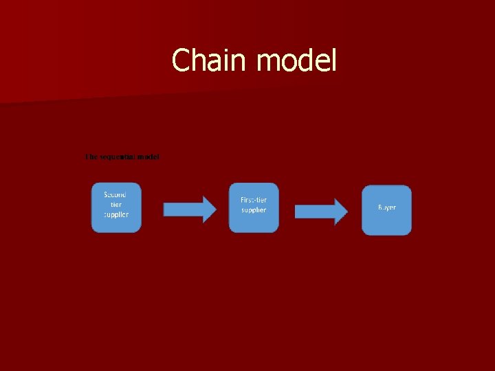 Chain model 