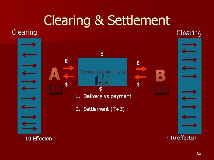 Clearing & Settlement Clearing E E A E Central Counter Party $ $ 1.