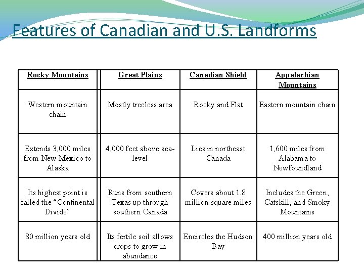 Features of Canadian and U. S. Landforms Rocky Mountains Great Plains Canadian Shield Appalachian