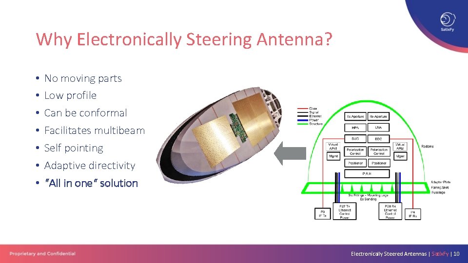 Why Electronically Steering Antenna? • • No moving parts Low profile Can be conformal