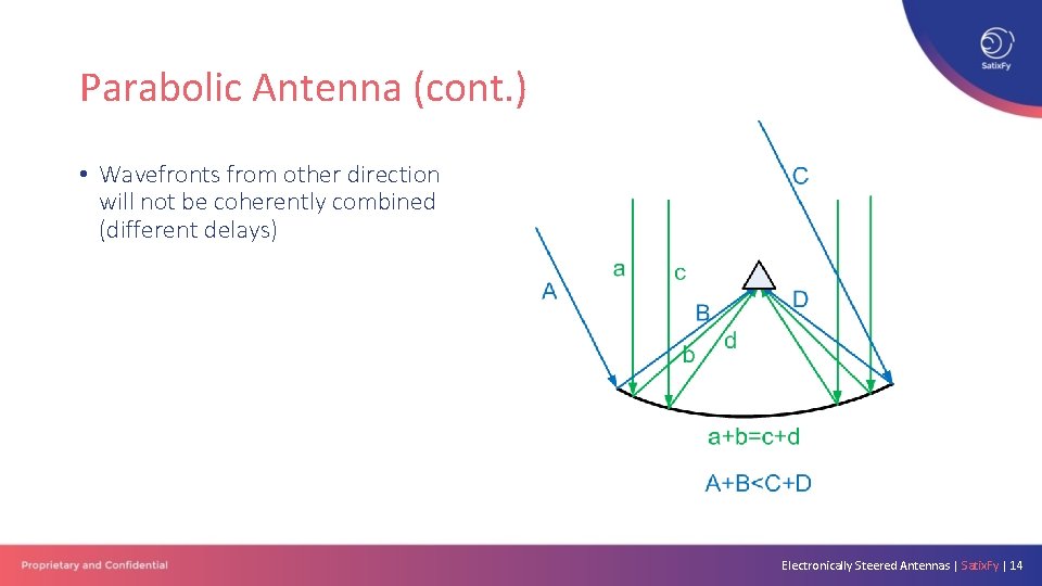 Parabolic Antenna (cont. ) • Wavefronts from other direction will not be coherently combined