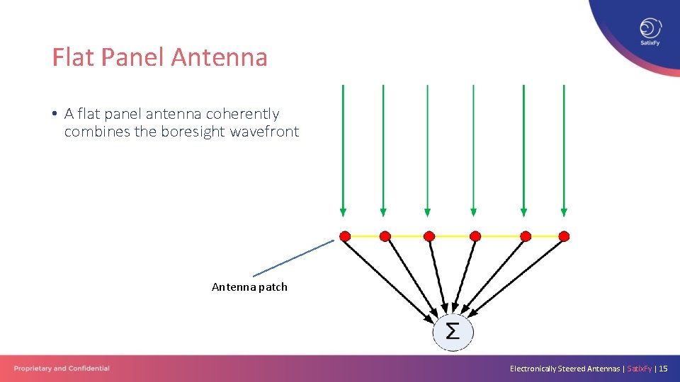 Flat Panel Antenna • A flat panel antenna coherently combines the boresight wavefront Antenna