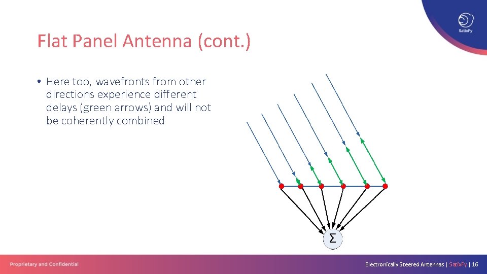Flat Panel Antenna (cont. ) • Here too, wavefronts from other directions experience different