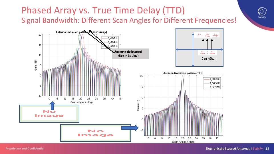 Phased Array vs. True Time Delay (TTD) Signal Bandwidth: Different Scan Angles for Different