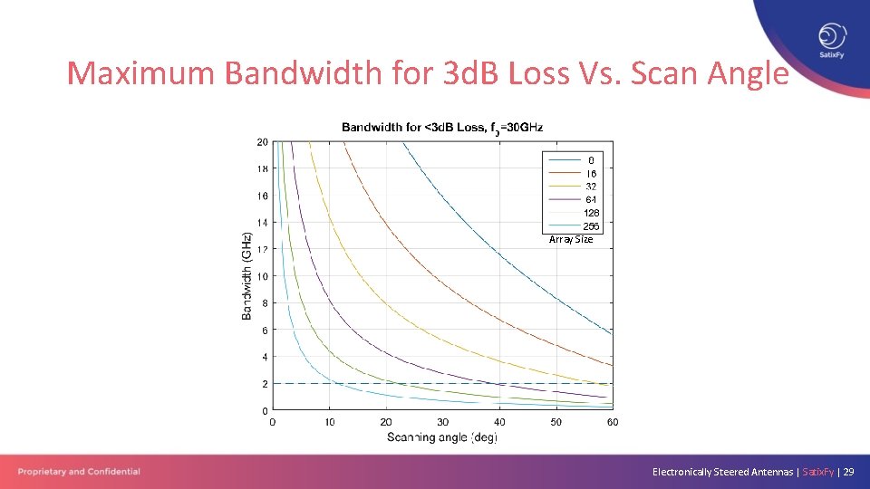 Maximum Bandwidth for 3 d. B Loss Vs. Scan Angle Array Size Electronically Steered