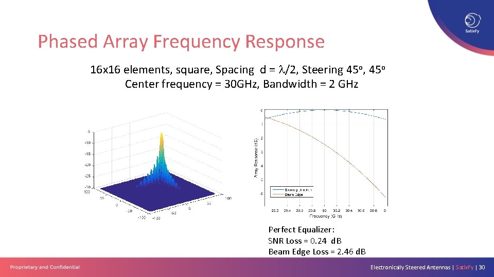 Phased Array Frequency Response 16 x 16 elements, square, Spacing d = /2, Steering