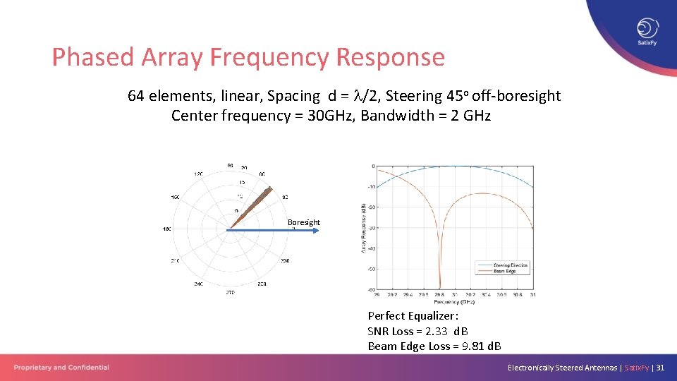 Phased Array Frequency Response 64 elements, linear, Spacing d = /2, Steering 45 o