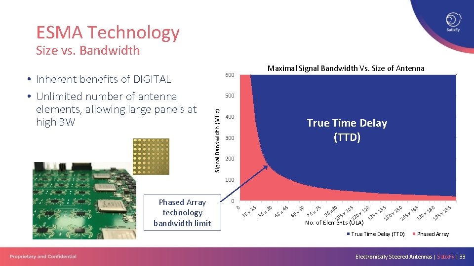 ESMA Technology Size vs. Bandwidth 500 Signal Bandwidth (MHz) • Inherent benefits of DIGITAL