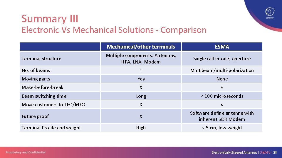 Summary III Electronic Vs Mechanical Solutions - Comparison Mechanical/other terminals ESMA Multiple components: Antennas,