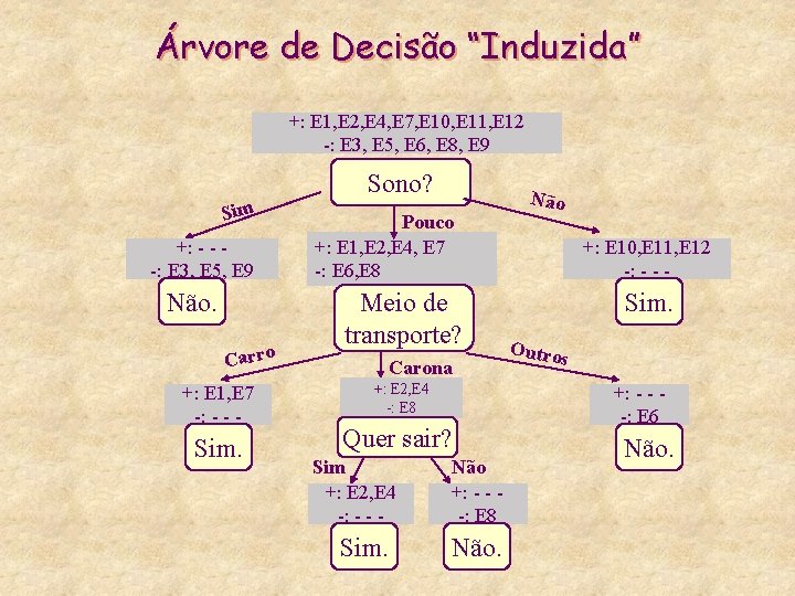 Árvore de Decisão “Induzida” +: E 1, E 2, E 4, E 7, E