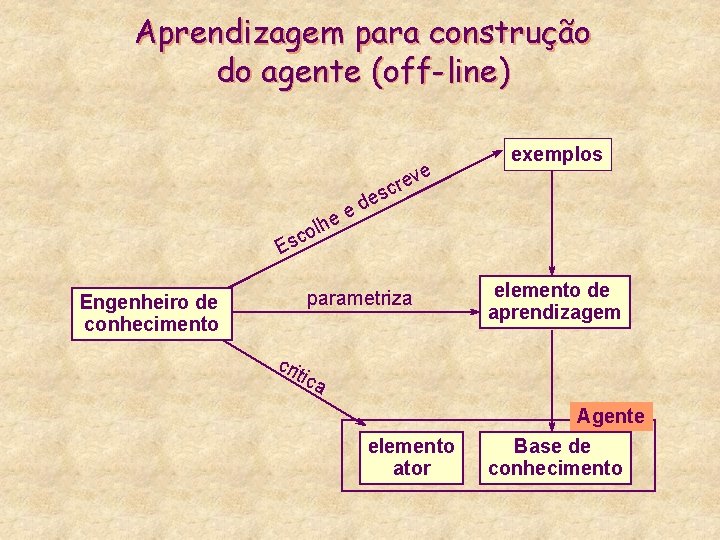 Aprendizagem para construção do agente (off-line) ve e r sc exemplos e d e