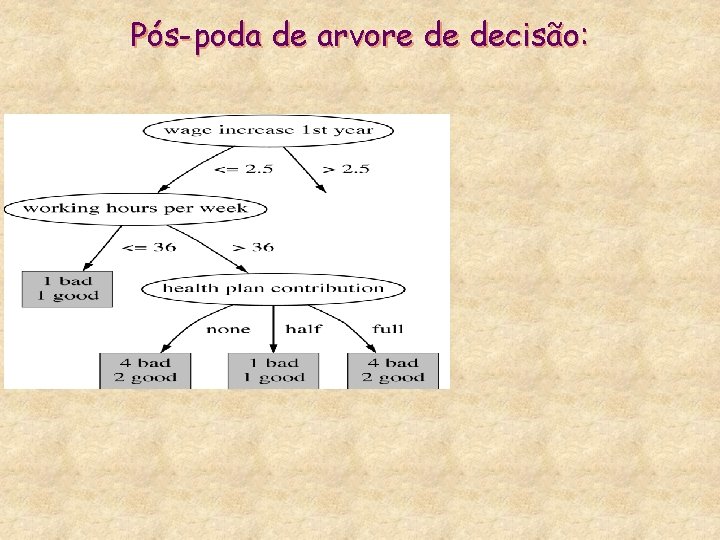 Pós-poda de arvore de decisão: 