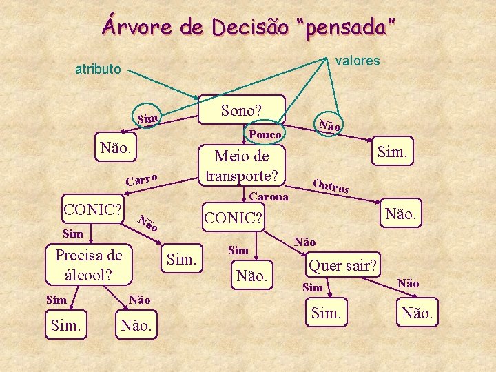 Árvore de Decisão “pensada” valores atributo Sono? Sim Pouco Não. Meio de transporte? Carro