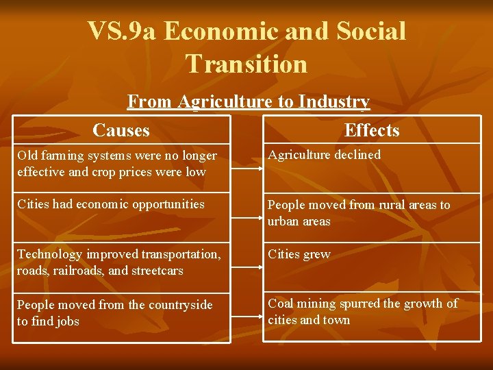 VS. 9 a Economic and Social Transition From Agriculture to Industry Causes Effects Old