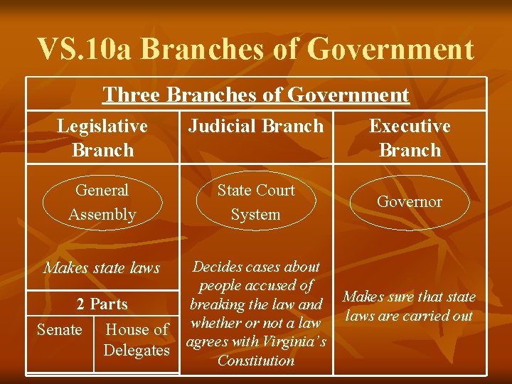 VS. 10 a Branches of Government Three Branches of Government Legislative Branch Judicial Branch