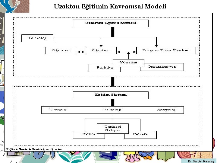Uzaktan Eğitimin Kavramsal Modeli Kaynak: Moore ve Kearsley, 2005, s. 10. Dr. Serçin Karataş Uzaktan Eğitimin Kavramsal Modeli Kaynak: Moore ve Kearsley, 2005, s. 10. Dr. Serçin Karataş