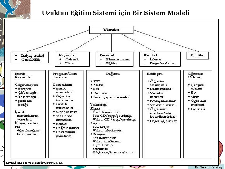 Uzaktan Eğitim Sistemi için Bir Sistem Modeli Kaynak: Moore ve Kearsley, 2005, s. 14.