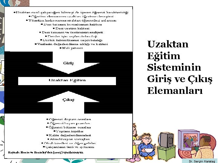 Uzaktan Eğitim Sisteminin Giriş ve Çıkış Elemanları Kaynak: Moore ve Kearsley’den (2005) uyarlanmıştır. Dr.