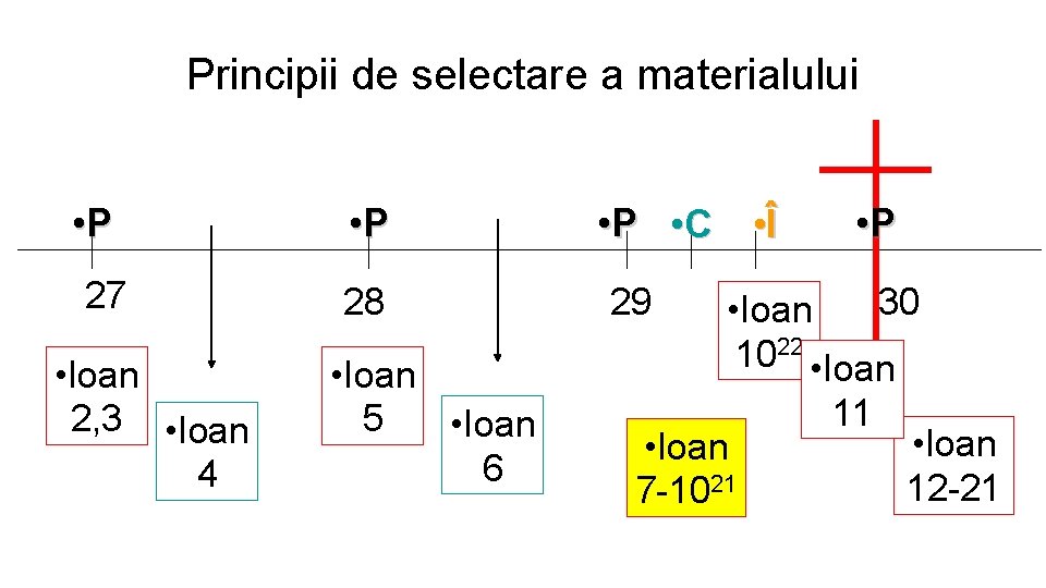 Principii de selectare a materialului • P 27 • Ioan 2, 3 • Ioan