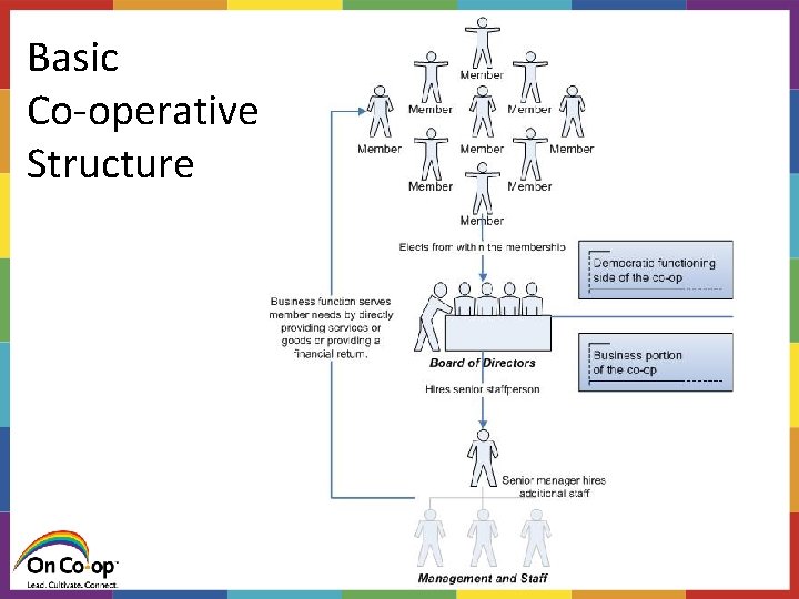 Simple Co Module Organisation Structure Coops 101 202 CED Workshop June 8 th
