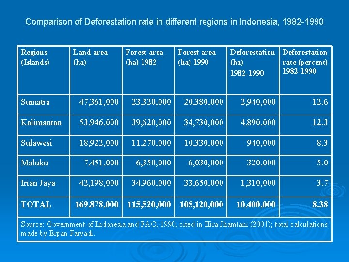 Comparison of Deforestation rate in different regions in Indonesia, 1982 -1990 Regions (Islands) Land