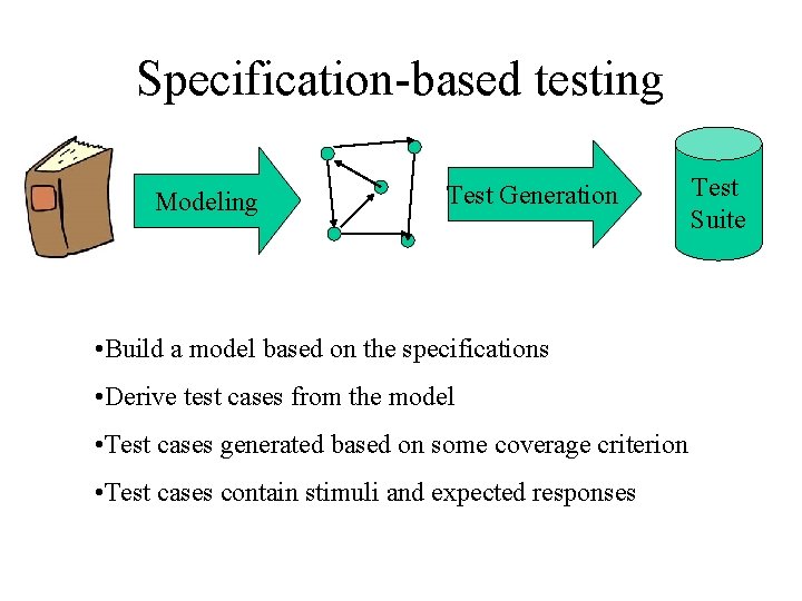 Specification-based testing Modeling Test Generation • Build a model based on the specifications •