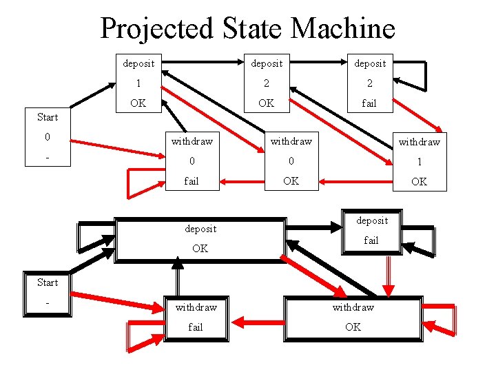 Projected State Machine deposit 1 2 2 OK OK fail Start 0 withdraw -