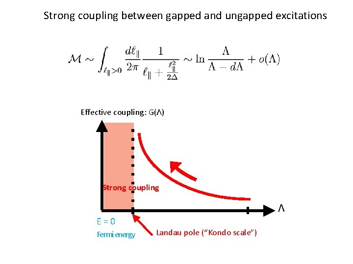 Strong coupling between gapped and ungapped excitations Effective coupling: G(Λ) Strong coupling Λ E=0