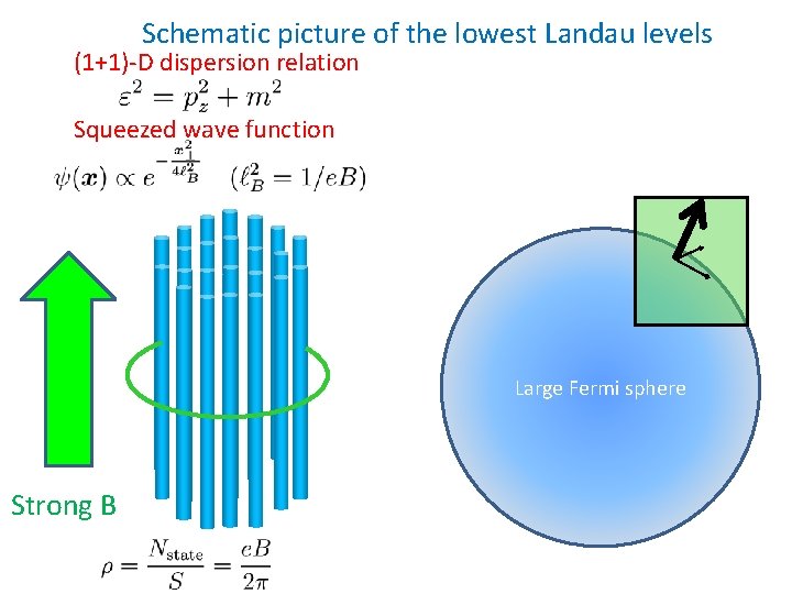 Schematic picture of the lowest Landau levels (1+1)-D dispersion relation Squeezed wave function Large