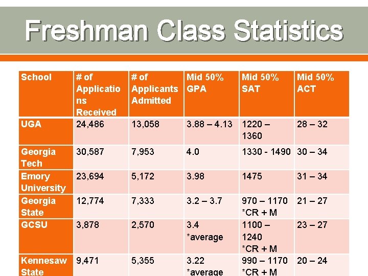 Freshman Class Statistics School # of Applicatio ns Received 24, 486 # of Mid