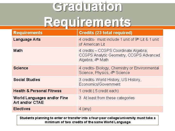 Graduation Requirements Credits (23 total required) Language Arts 4 credits- must include 1 unit