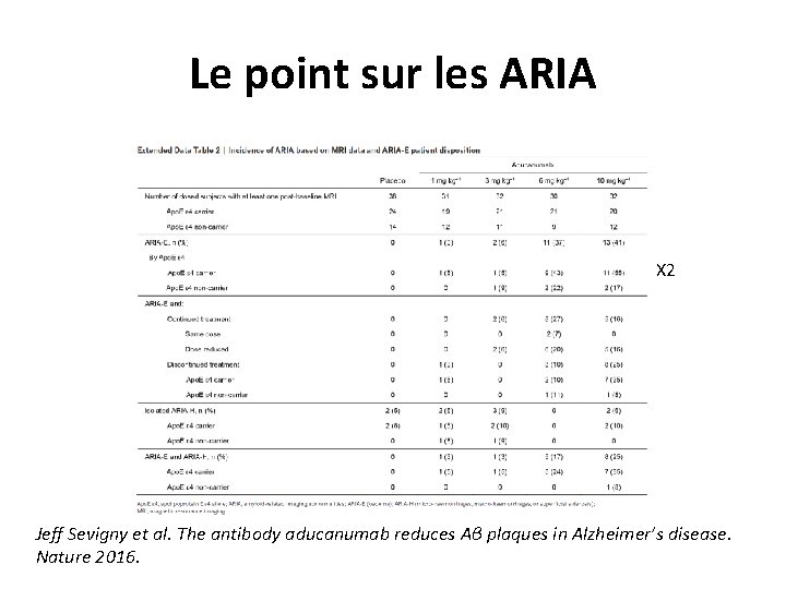 Le point sur les ARIA X 2 Jeff Sevigny et al. The antibody aducanumab