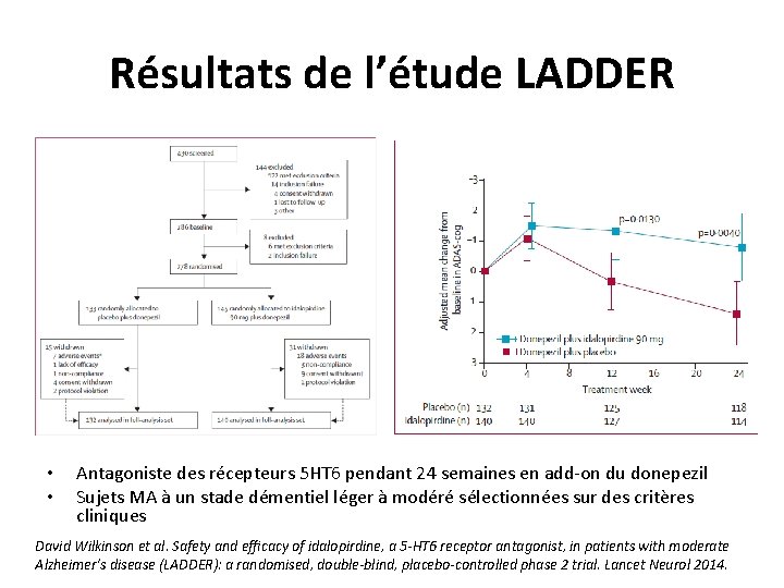Résultats de l’étude LADDER • • Antagoniste des récepteurs 5 HT 6 pendant 24