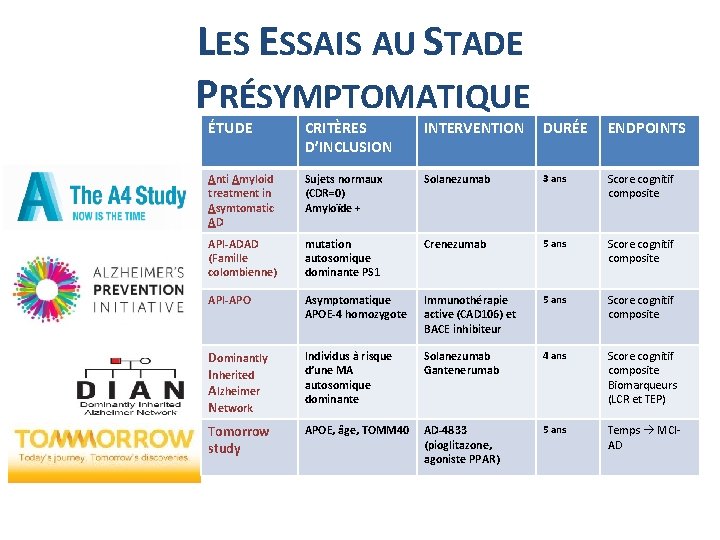 LES ESSAIS AU STADE PRÉSYMPTOMATIQUE ÉTUDE CRITÈRES D’INCLUSION INTERVENTION DURÉE ENDPOINTS Anti Amyloid treatment