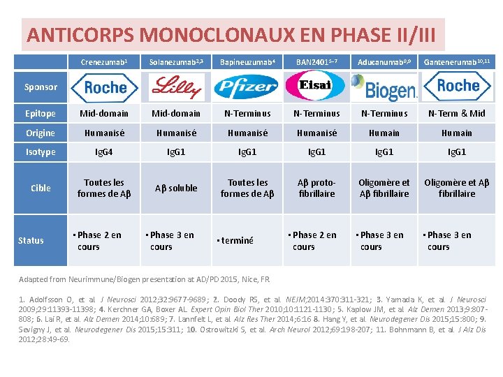 ANTICORPS MONOCLONAUX EN PHASE II/III Crenezumab 1 Solanezumab 2, 3 Bapineuzumab 4 BAN 24015–