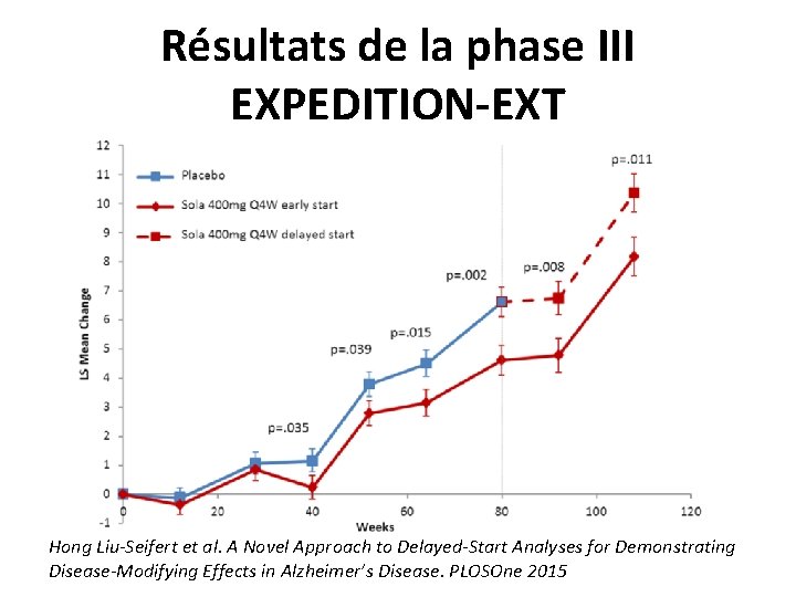 Résultats de la phase III EXPEDITION-EXT Hong Liu-Seifert et al. A Novel Approach to