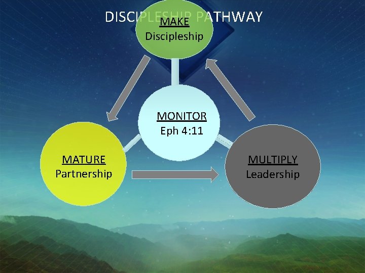 DISCIPLESHIP MAKE PATHWAY Discipleship MONITOR Eph 4: 11 MATURE Partnership MULTIPLY Leadership 