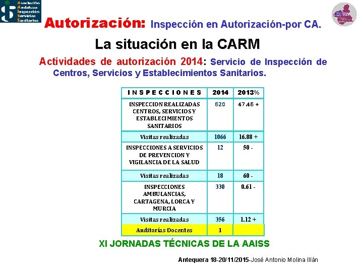 Autorización: Inspección en Autorización-por CA. La situación en la CARM Actividades de autorización 2014: