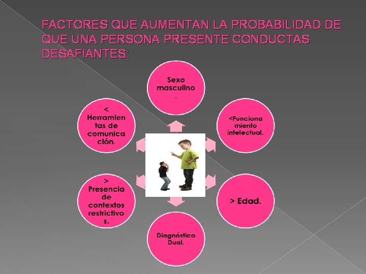 FACTORES QUE AUMENTAN LA PROBABILIDAD DE QUE UNA PERSONA PRESENTE CONDUCTAS DESAFIANTES: FACTORES QUE AUMENTAN LA PROBABILIDAD DE QUE UNA PERSONA PRESENTE CONDUCTAS DESAFIANTES: