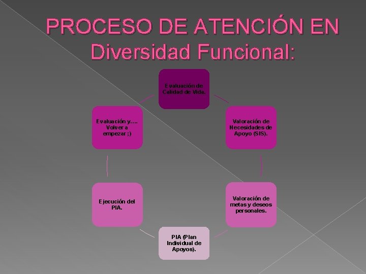 PROCESO DE ATENCIÓN EN Diversidad Funcional: Evaluación de Calidad de Vida. Evaluación y…. Volver PROCESO DE ATENCIÓN EN Diversidad Funcional: Evaluación de Calidad de Vida. Evaluación y…. Volver