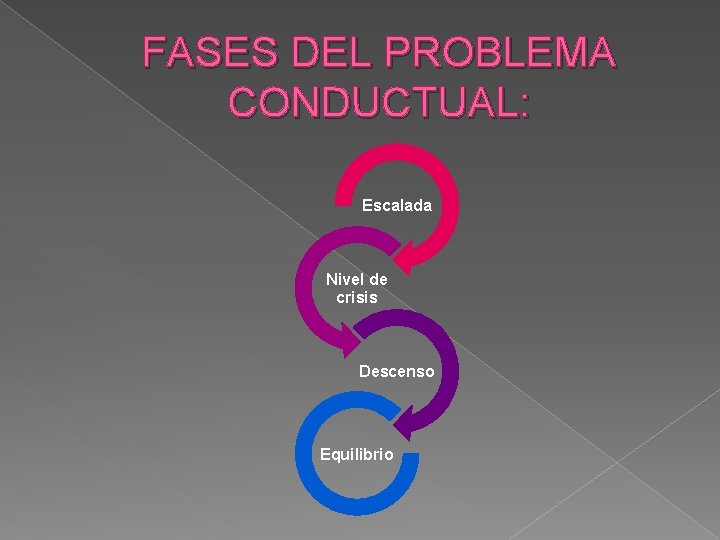 FASES DEL PROBLEMA CONDUCTUAL: Escalada Nivel de crisis Descenso Equilibrio FASES DEL PROBLEMA CONDUCTUAL: Escalada Nivel de crisis Descenso Equilibrio