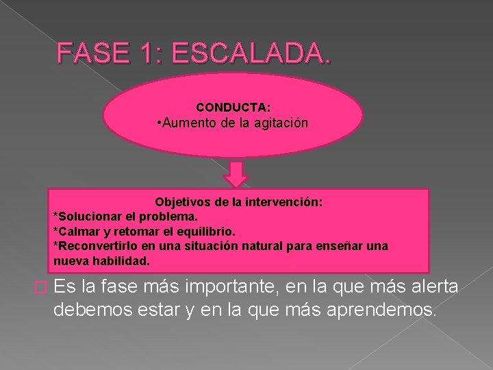 FASE 1: ESCALADA. CONDUCTA: • Aumento de la agitación Objetivos de la intervención: *Solucionar FASE 1: ESCALADA. CONDUCTA: • Aumento de la agitación Objetivos de la intervención: *Solucionar