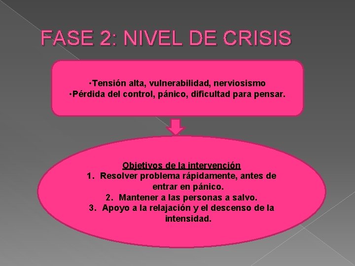 FASE 2: NIVEL DE CRISIS • Tensión alta, vulnerabilidad, nerviosismo • Pérdida del control, FASE 2: NIVEL DE CRISIS • Tensión alta, vulnerabilidad, nerviosismo • Pérdida del control,