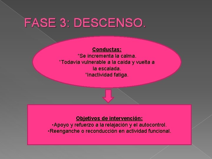 FASE 3: DESCENSO. Conductas: *Se incrementa la calma. *Todavía vulnerable a la caída y FASE 3: DESCENSO. Conductas: *Se incrementa la calma. *Todavía vulnerable a la caída y